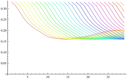 Figure 6.2: Evolution of the term structure of volatility of Figure 6.1.2 ob- ob-tained by calibrating the parametrization (6.5).