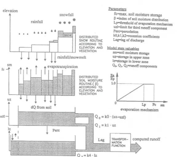 Figure 3.2: Scheme of the HBV model. 