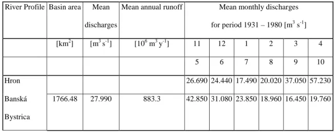 Table 4.2: Discharge characteristics in selected profiles in the Hron basin (based on data provided by the  Slovak Hydrometeorological Institute)