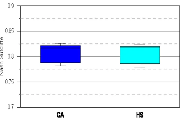 Figure 5.1: Comparison between GA and HS. 