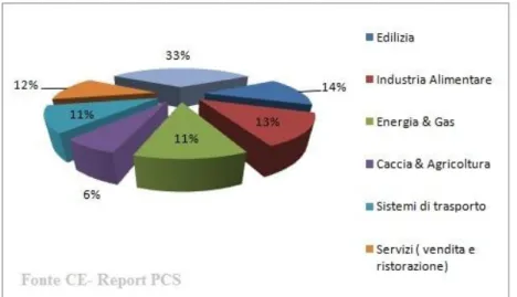 Figura 3-Fonte CE- Grafico sulle percentuali di impatto ambientale provocate da ciascun settore-