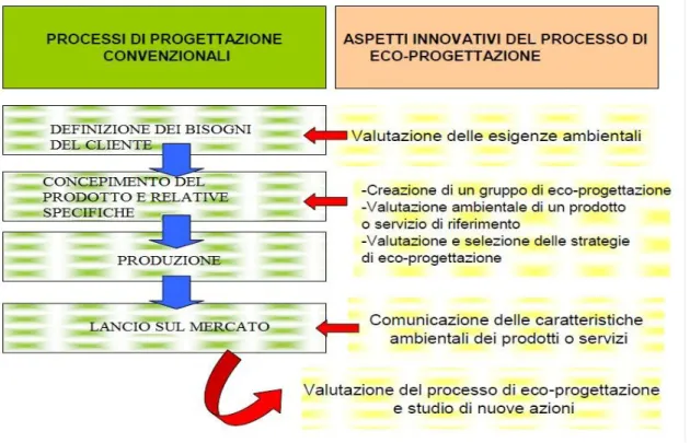 Figura 12-Relazione tra gli aspetti innovativi dell'eco progettazione e il processo tradizionale di progettazione- 