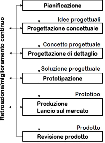 Figura 20-Esempio di un generico modello di integrazione degli aspetti ambientali nel processo di progettazione e  sviluppo del prodotto- 