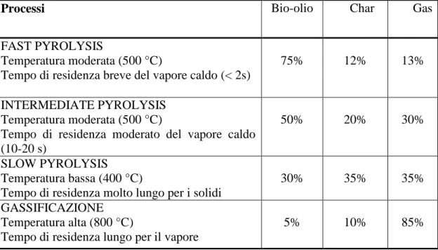 Tabella 1.1: Rendimenti dei prodotti tipici ottenuti attraverso diversi tipi di pirolisi  del legno (International Energy Agency, 2007) 