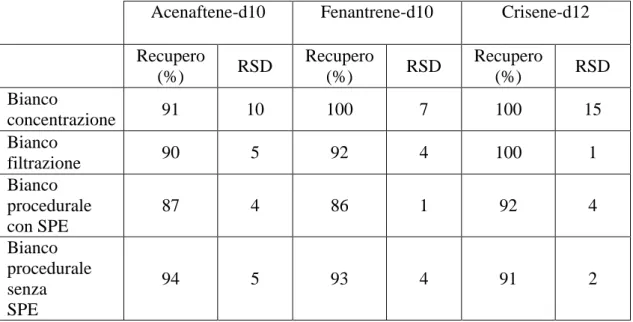 Tabella 3.6: Recuperi degli IPA deuterati acenaftene-d10, fenantrene-d10 e crisene- crisene-d12,  per  le  3  prove  denominate  “bianco  concentrazione”,  “bianco  filtrazione”  e 