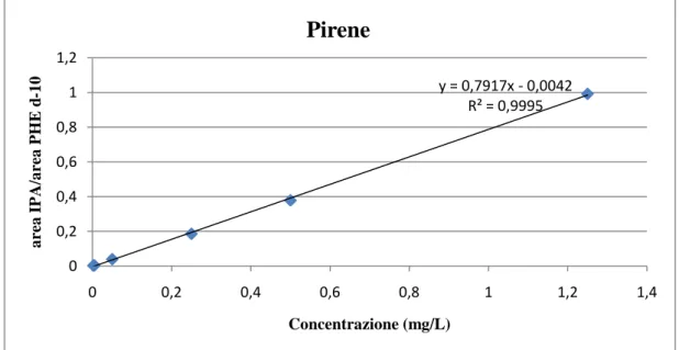 Figura 3.5: Curva di calibrazione del pirene con l‟utilizzo del fenantrene-d10 come  standard interno  y = 0,7917x - 0,0042 R² = 0,9995 00,20,40,60,811,2 0 0,2 0,4 0,6 0,8 1 1,2 1,4