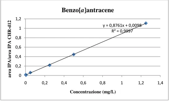 Figura  3.6:  Curva  di  calibrazione  del  benzo[a]antracene  con  l‟utilizzo  del  crisene- crisene-d12 come standard interno 