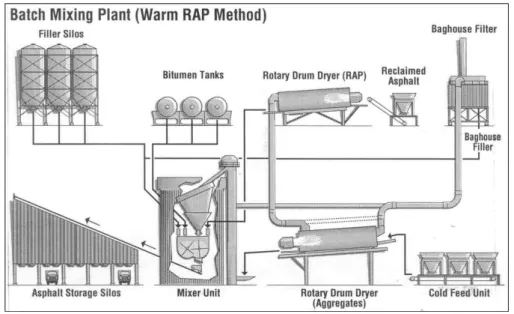 Fig. 3.3: Impianto di riciclaggio a caldo  con speciale essiccatore in equicorrente per il RAP