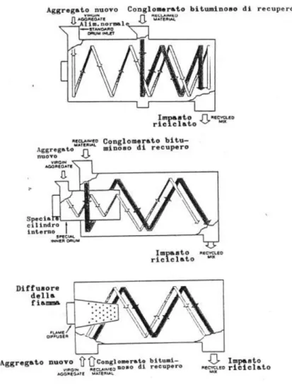 Fig. 3.4: Diverse modalità di introduzione del RAP nel Drum Mixer