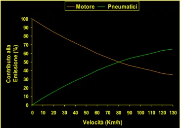 Fig. 5.8: Emissione sonora di motore e pneumatici in funzione della velocità del veicolo