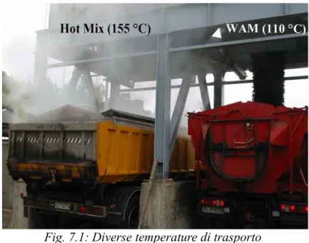 Fig. 7.1: Diverse temperature di trasporto  nel caso di conglomerati HMA e WMA