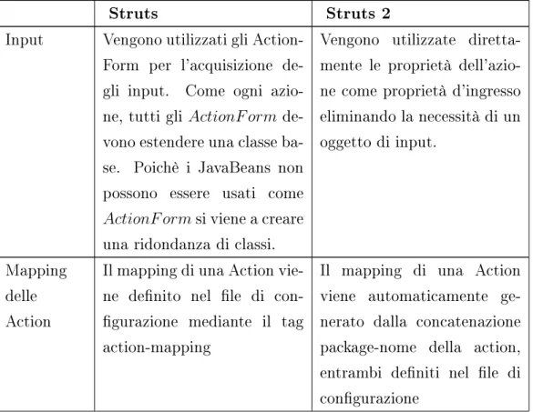 Tabella 1.4: Dierenza tra Struts e Struts 2 [1] [4]