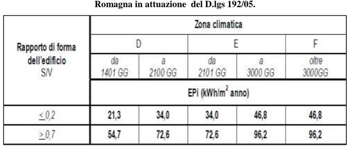 Tabella 3.1. Fonte: Delibera di Assamblea Regionale 156/2008 Regione Emilia  Romagna in attuazione  del D.lgs 192/05