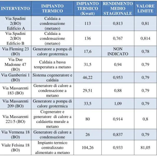 Tabella 3.11. I rendimenti medi stagionali degli impianti termici.