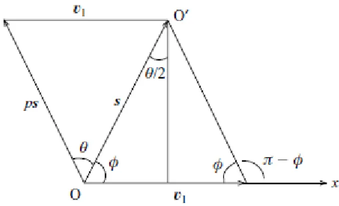Figura 1.3: Soluzione grafica del punto fisso del piano di rotazione