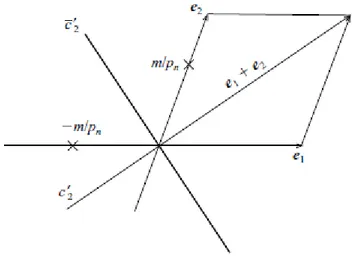 Figura 2.3: Piano di riflessione perpendicolare alla diagonale e 1 + e 2 Se a questo uniamo il fatto che esiste la simmetria di inversione del reticolo T , concludiamo che esiste una rotazione doppia c 0 2 rispetto alla diagonale e 1 + e 2 e quindi lungo e