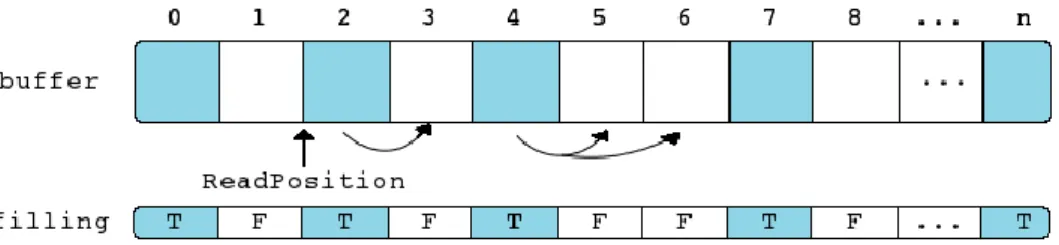 Fig. 3.4: Esempio di SlotBuffer prima della read()