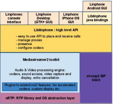 Fig. 4.1: L’architettura software di Linphone