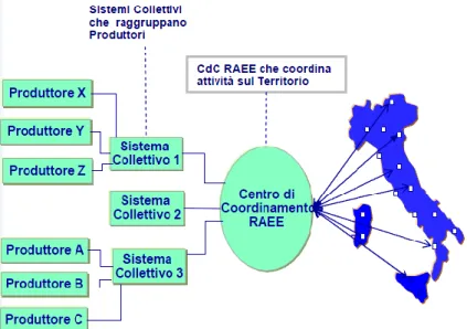 Figura 2 - Schema di funzionamento del CdC – Rapporti tra produttori, Sistemi Collettivi e Centro di Coordinamento