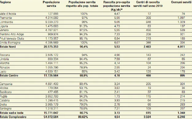 Tabella 17 - Popolazione servita, Raccolta pro-capite e Centri di Raccolta nell’anno 2010 – Fonte CdC RAEE