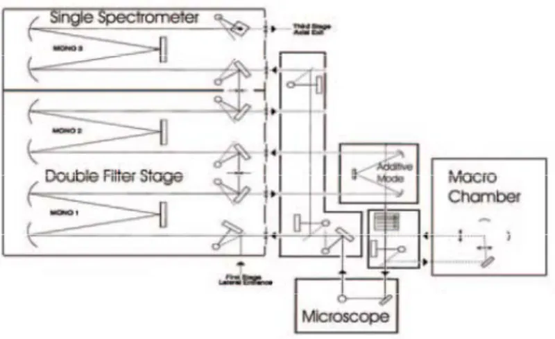 Fig. 5 Schema di uno spettrometro Raman basato su un trplo monocromatore con reticoli di  diffrazione 