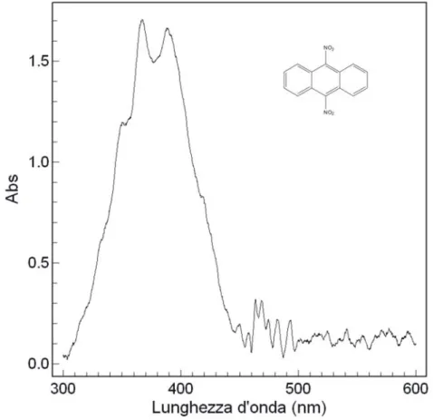 Fig 21 Spettro di assorbimento UV-vis del DNO 2 A in MeOH 
