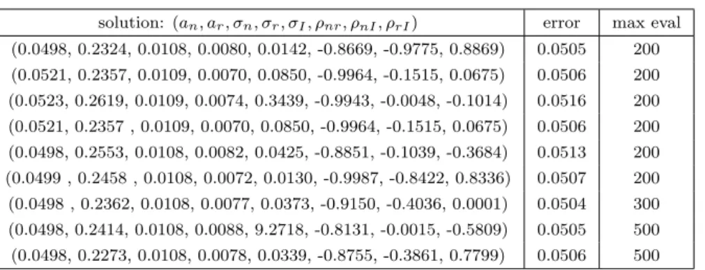 Table 4.4: Calibration results: differential evolution