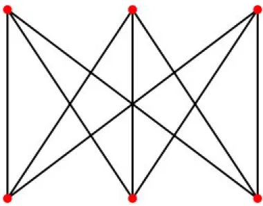 Figura 3.3: Grafo non planare, K 3,3