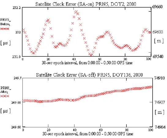 Fig.  1.1  -  Correzioni  dell’orologio  di  bordo  del  satellite  PRN5  prima  e  dopo  la  disattivazione della SA