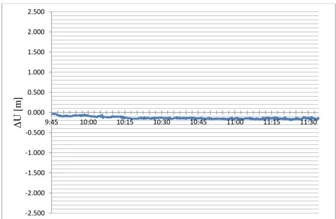 Fig. 4.2.3 – Serie temporale degli scarti fra le coordinate Up delle soluzioni relativa e PPP  fornite dal software GrafMov