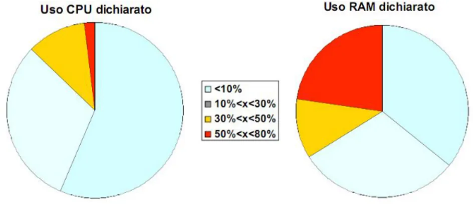 Figura 1.1: Analisi dell’utilizzo dei server prima del consolidamento, campione del 78%