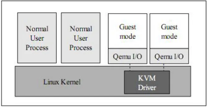 Figura 2.9: Come appare la struttura di un’architettura che utilizza KVM per virtualizzare