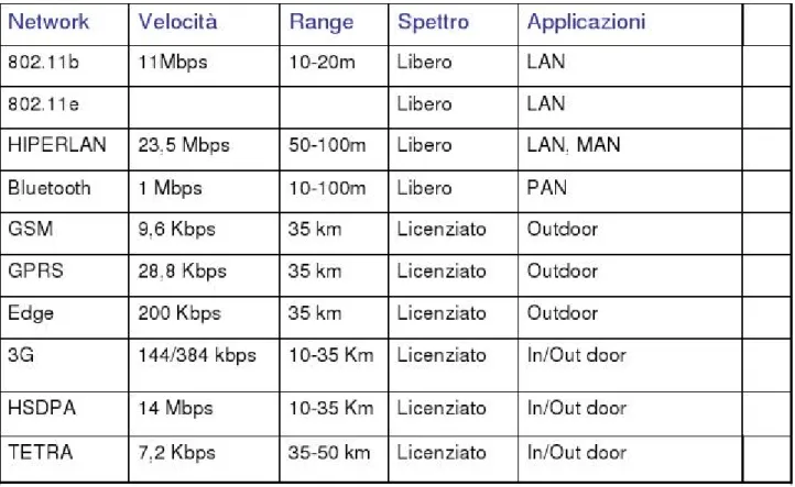 Figura 2.2: reti wireless a confronto [Parr2009]