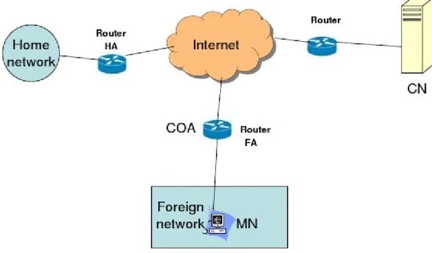 Figura 2.5: architettura del Mobile IP