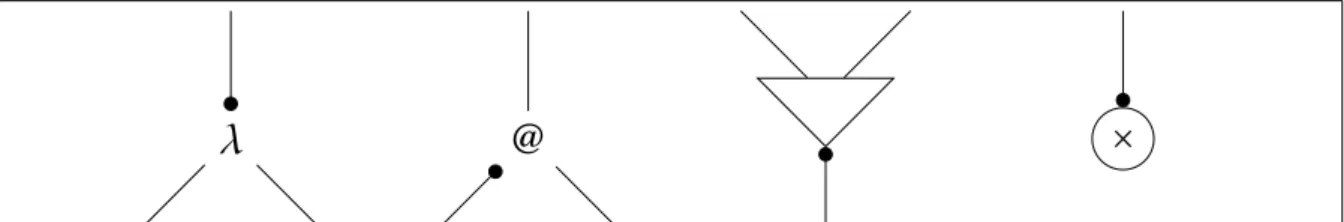 Figura 3.1.: Nodi dei grafi di condivisione: astrazione, applicazione, fan, spazzatura La parte relativa ai nodi di astrazione e applicazione della sintassi dei grafi di  con-divisione non apporta alcun cambiamento al rispetto alla rappresentazione con  al