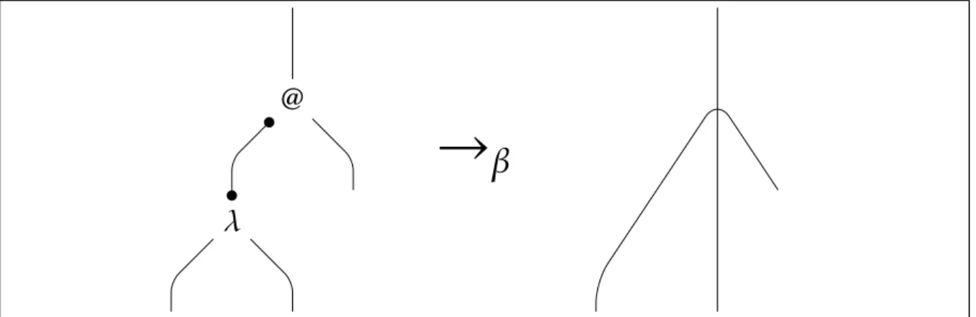 Figura 3.2.: Riduzione condivisa: β riduzione