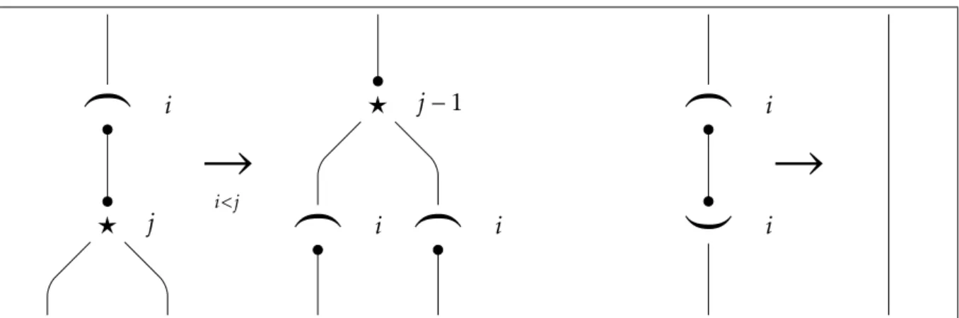 Figura 3.6.: Riduzione condivisa: propagazione di croissant: avanzamento (generico) e annichilamento xy i b j →i&lt;j b j + 1 xy i xy i xy i pq i →