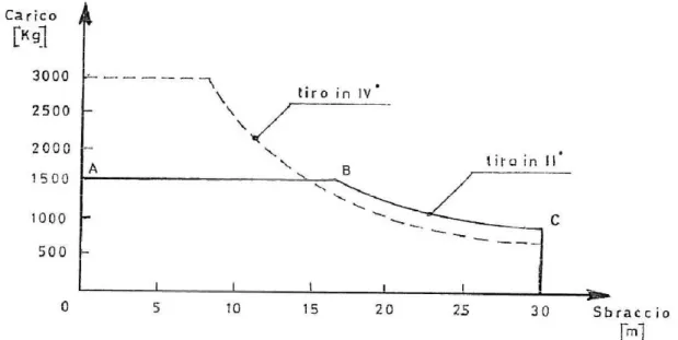 Figura 2.5 Diagramma di carico per una gru a torre                                                                                                                              