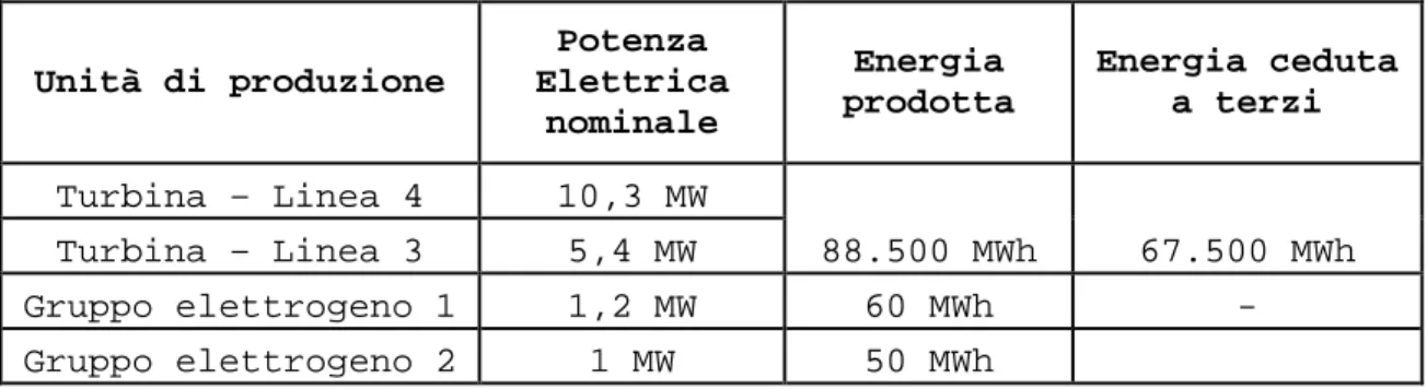 Tabella 3.10. Potenzialità dell'impianto di termovalorizza- termovalorizza-zione di Coriano (fonte Provincia di Rimini)