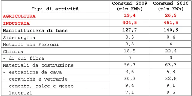 Tabella 3.8. Consumi di energia elettrica della provincia di  Rimini suddivisi per settore merceologico per gli anni  2009-2010
