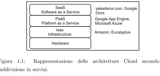 Figura 1.1: Rappresentazione delle architetture Cloud secondo la suddivisione in servizi.