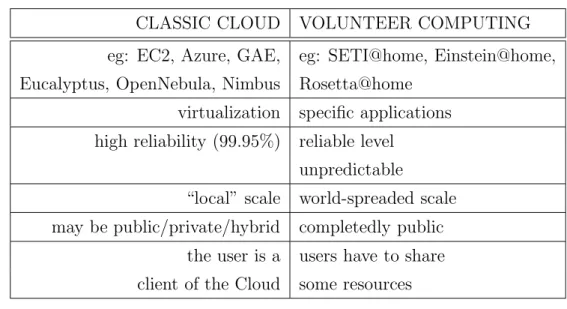 Tabella 1.2: Differenze tra Cloud classiche e l’approccio del volunteer computing.
