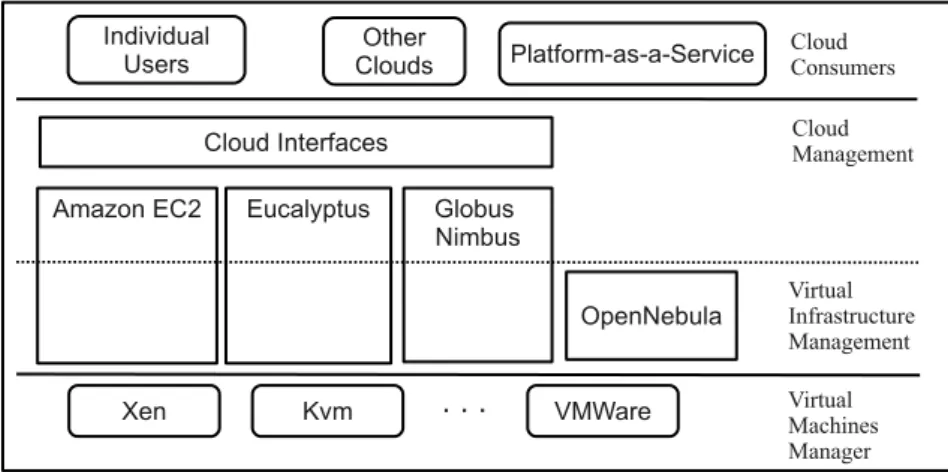 Figura 2.3: Panoramica architetturale per la costruzione di Cloud private nella quale `e inserito uno strato addizionale tra il livello infrastruttura e piattaforma denominato Virtual Infrastructure Management all’interno del quale si inserisce OpenNebula.