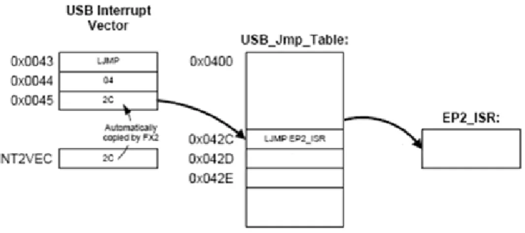 Figura 3.9 Funzionamento dell’interrupt autovector 