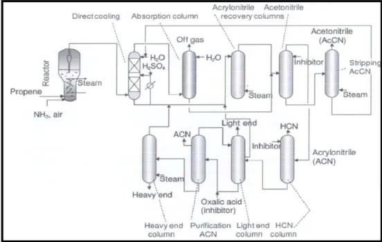 Figura 4.1: Flow Sheet dell’impianto Sohio per l’ammonossidazione del propene ad acrilonitrile