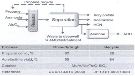 Figura 4.5: Influenza del riciclo in un processo di ammonossidazione del propano. 