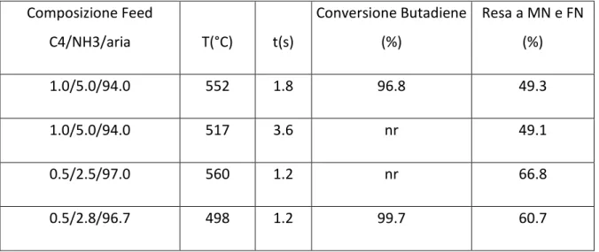 Tabella 5.1: Variazione delle prestazioni del catalizzatore VW 1,1 CrP 22 Si 0,1 O x-87 TiO 2  al variare della  composizione di alimentazione