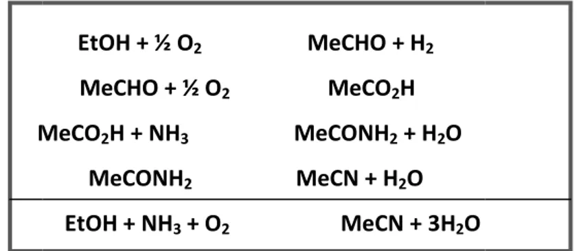 Figura 6.3: Schema di reazione proposto da Raddy nell’ammonossidazione dell’etanolo ad aceto 