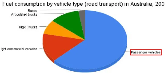 Figura 1.4: Torta dei consumi energetici nel settore dei trasporti su strada in Australia, non molto dierente da quella europea