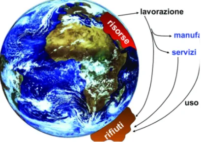 Figura 1.5: In una visione dall'alto della Terra emerge una breve sintesi del processo economico e termodinamico in atto